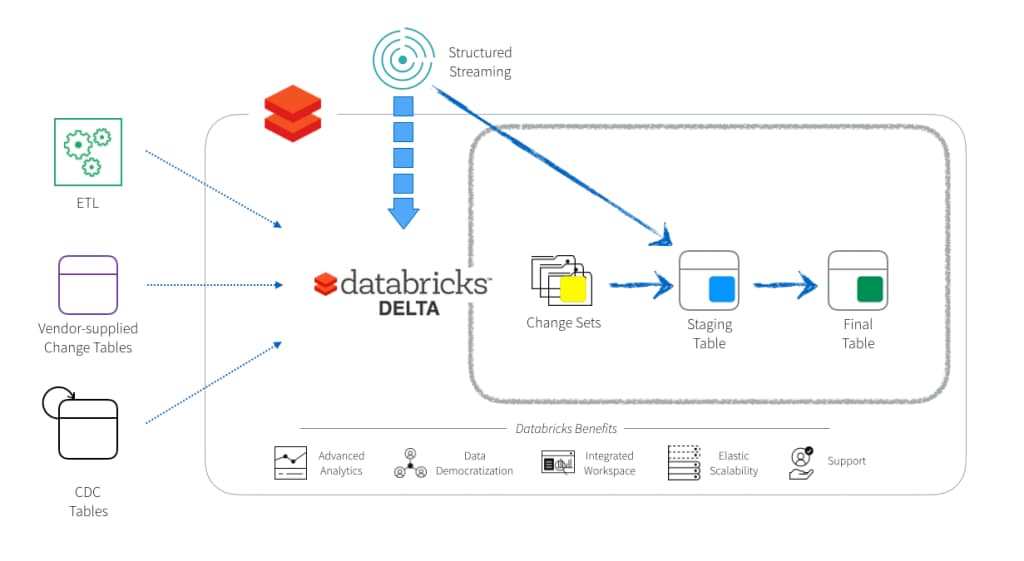 Diagram of ETL, vendor-supplied change tables, and CDC tables flowing into Databricks Delta, where structured streaming moves change sets through a staging table to a final table